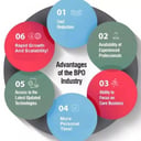 Digital Marketing BPO